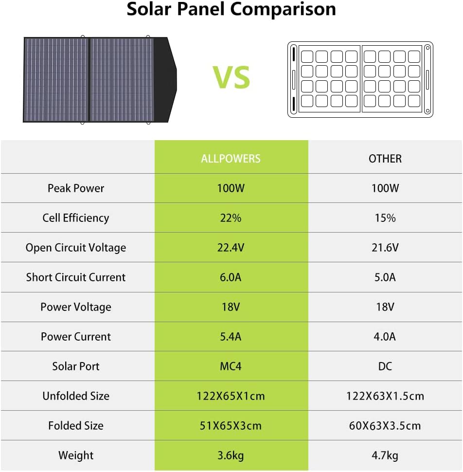 ALLPOWERS S2000 Pro Solar Generator with Panels Included 2400W MPPT Portable Power Station with 3 PCS Foldable Solar Panel 100W, Solar Backup Power for RV Home Outdoor Camping